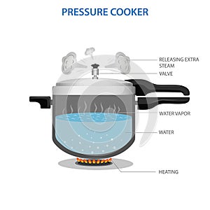 Evaporation of water in a pressure cooker vector illustration