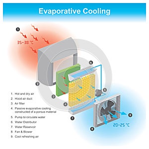 Evaporative Cooling. Info graphic illustration.