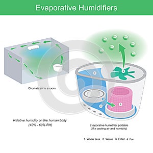 Evaporative Humidifiers. Illustration showing structure inside Evaporative Humidifier and using working.