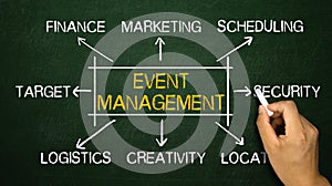 Event management flowchart concept