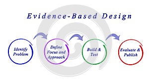 Evidence-Based Design photo