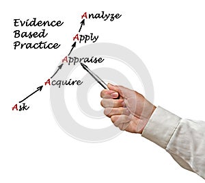 Evidence Based Practice