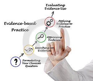 Evidence based practice