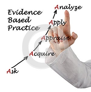 Evidence Based Practice