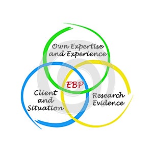 Evidence based practice EBP