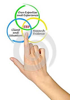 Evidence based practice EBP