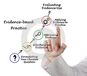 Evidence based practice photo