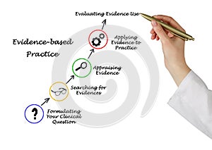 Evidence based practice photo