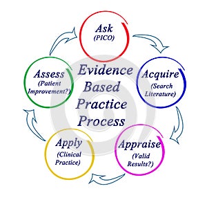 Evidence Based Practice Process