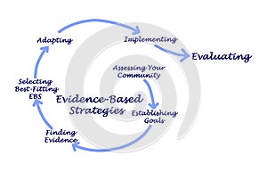 Evidence-Based Strategies