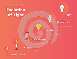 Evolution of light