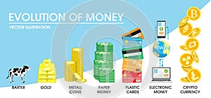 Evolution of money concept vector illustration