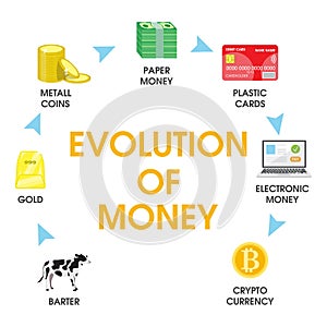 Evolution of money vector flat style design illustration