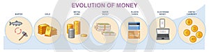 Evolution of money vector illustration