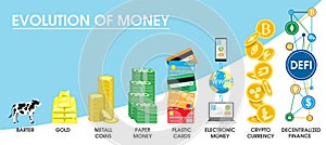 Evolution of money vector infographic. Money history from barter to digital cryptocurrency and decentralized finance.