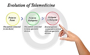 Evolution of Telemedicine