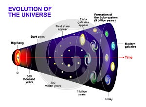 Evolution of the Universe photo