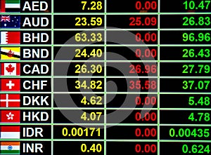 Exchange rate currency on digital board for business money concept