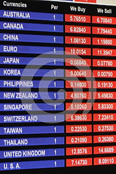 Exchange rate display board