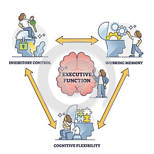 Executive function or cognitive control, vector illustration outline diagram