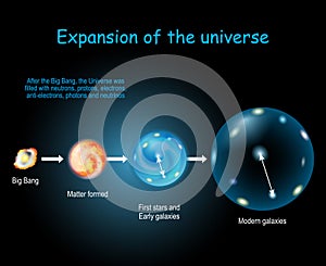 Expansion and Evolution of the Universe. Physical cosmology, and Big Bang theory