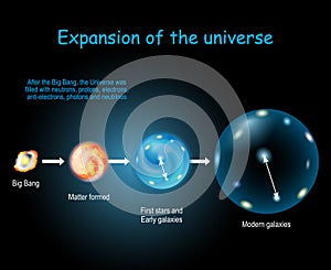 Expansion and Evolution of the Universe. Physical cosmology, and Big Bang theory photo