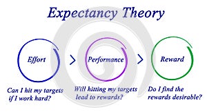 Expectancy Theory