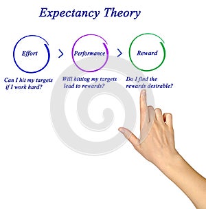 Expectancy Theory: from effort to reward