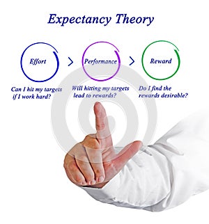 Expectancy Theory
