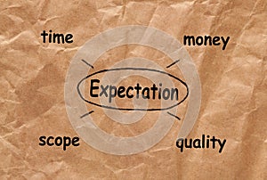 Expectation Presentation Diagram photo