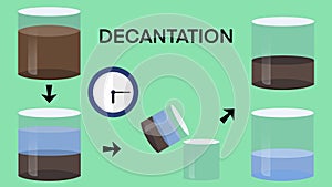 Experiment of separating mixtures by decanting, Sedimentation and Decantation are separation processes