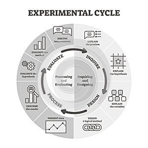 Experimental cycle vector illustration. Labeled BW outline graphic concept. photo