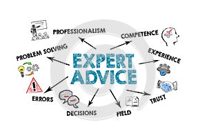 Expert advice concept. Illustration with icons, keywords and arrows on a white background