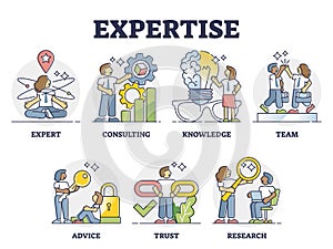 Expertise and advice consulting service with knowledge base outline diagram