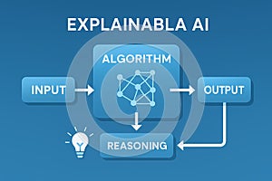 Explainable AI logic with input, algorithm, reasoning, and output, AI generated