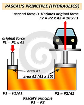 Hydraulics pascal principle photo