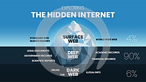 Exploring the Hidden Internet iceberg concept, the clearest surface web, deep web and dark web. TOR data network hidden