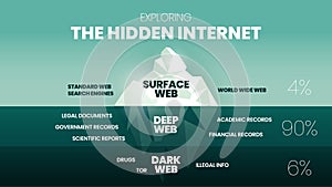 Exploring the Hidden Internet iceberg concept. Clearest surface web, deep web and dark web.