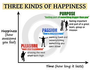 Happiness pleasure passion purpose photo