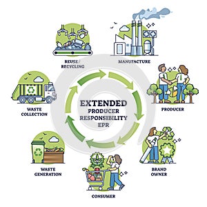 Extended producer responsibility or EPR as ecological policy outline diagram