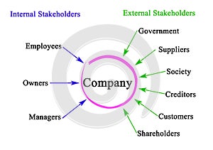 External and Internal Stakeholders