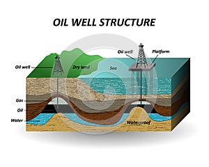 Extraction of oil, soil layers and well for the drilling petroleum resources. The diagram, a template for page, banners. Vector.