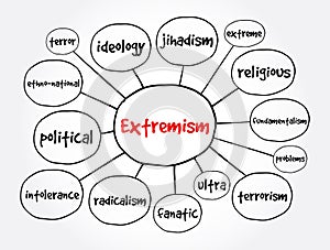 Extremism mind map, concept for presentations and reports