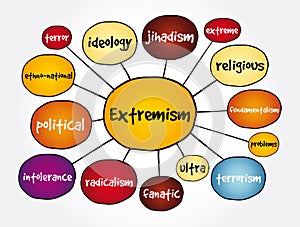 Extremism mind map, concept for presentations and reports
