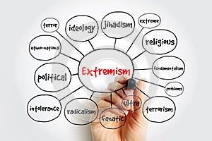 Extremism mind map, concept for presentations and reports
