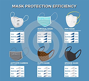 Face mask protection efficiency infographic photo