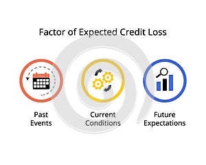 factor of Expected Credit Loss for historical events, current condition, future expectation