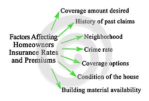 Factors Affecting Homeowners Insurance Rates and Premiums