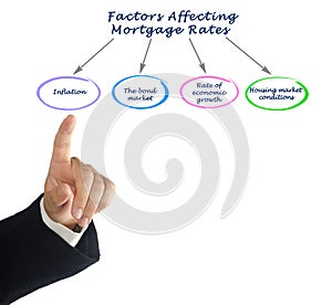 Factors Affecting Mortgage Rates