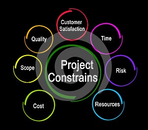 Factors that  constrain project